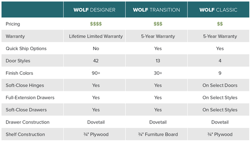 Wolf Cabinet Comparison